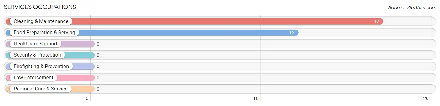 Services Occupations in Zip Code 93669