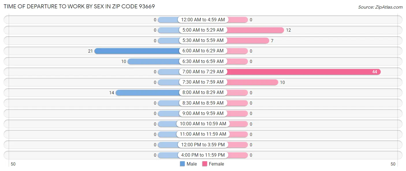 Time of Departure to Work by Sex in Zip Code 93669