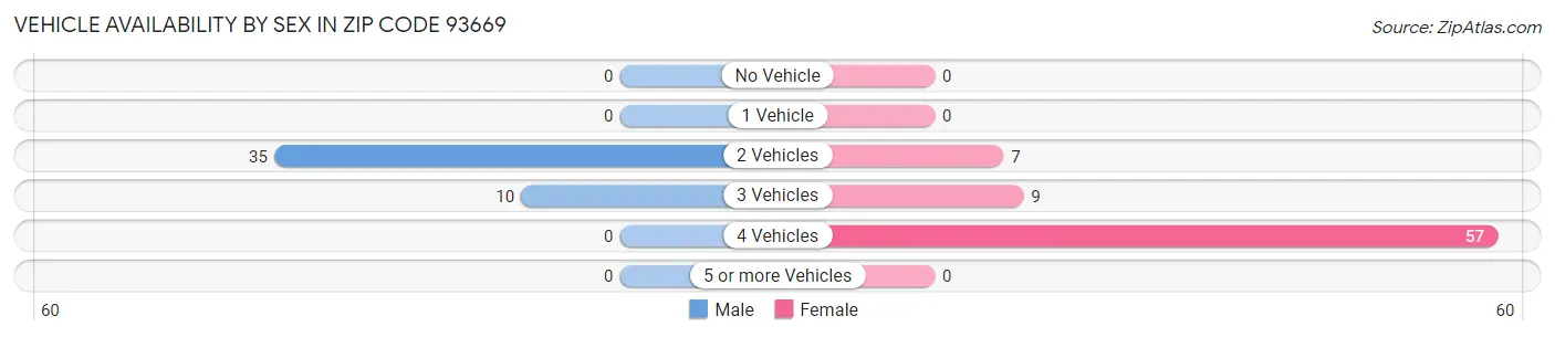Vehicle Availability by Sex in Zip Code 93669