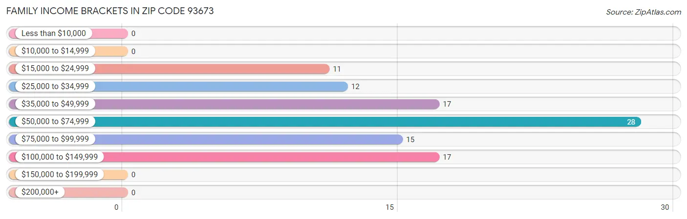 Family Income Brackets in Zip Code 93673