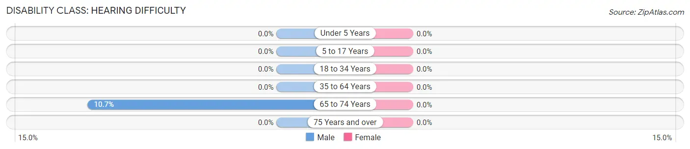 Disability in Zip Code 93673: <span>Hearing Difficulty</span>