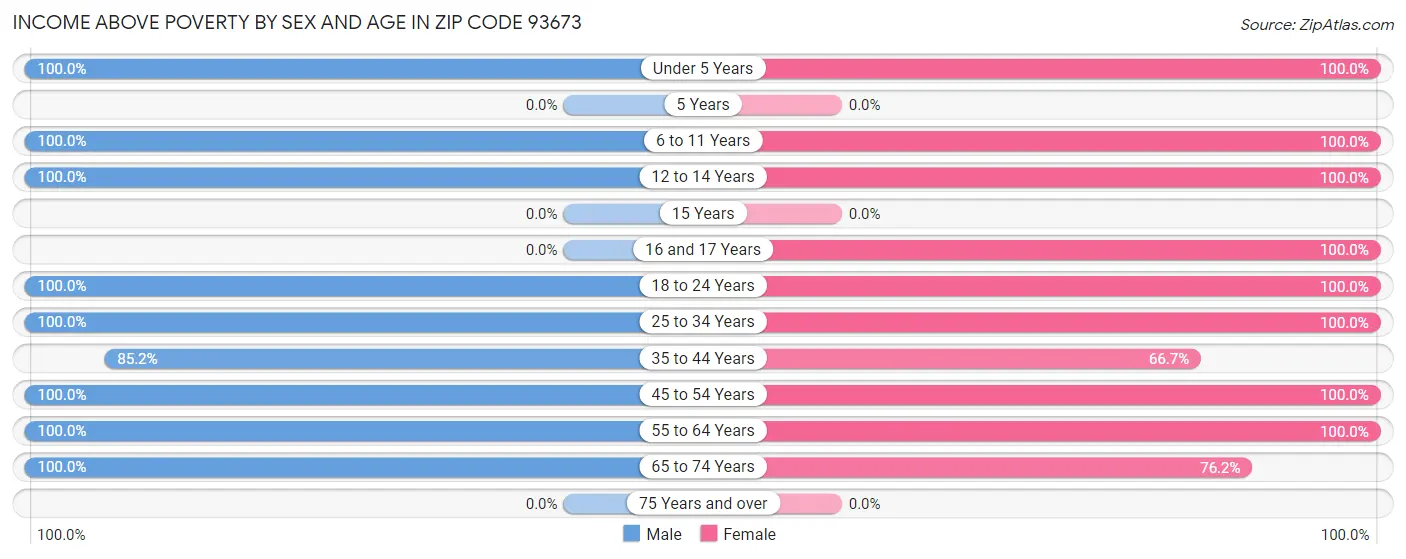 Income Above Poverty by Sex and Age in Zip Code 93673