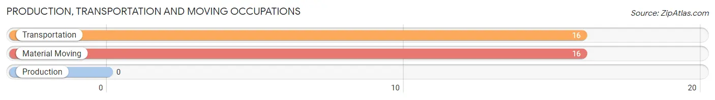 Production, Transportation and Moving Occupations in Zip Code 93673