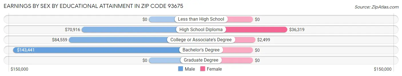 Earnings by Sex by Educational Attainment in Zip Code 93675