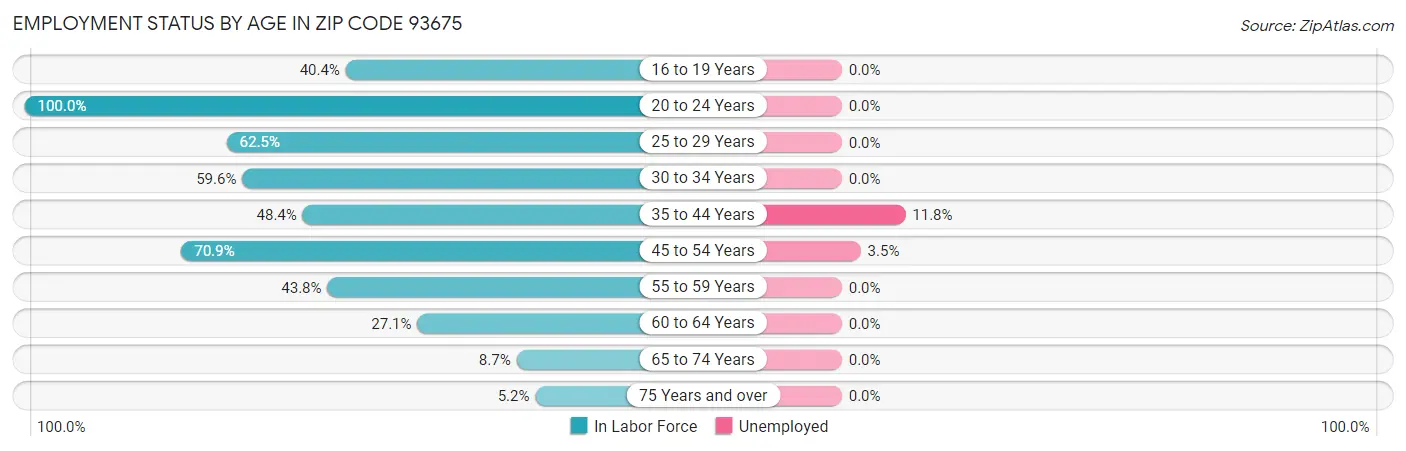 Employment Status by Age in Zip Code 93675