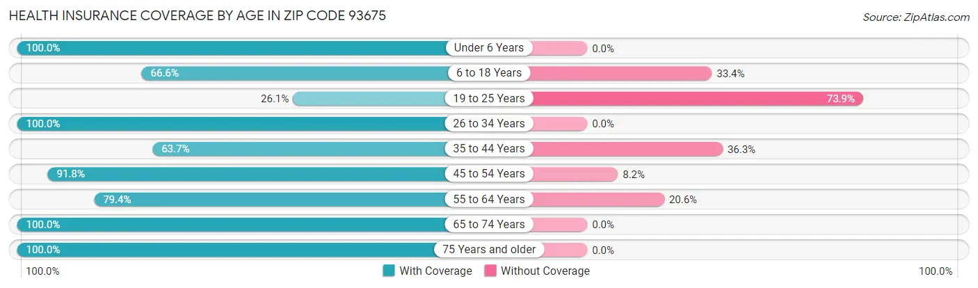 Health Insurance Coverage by Age in Zip Code 93675