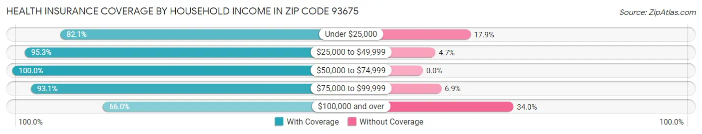 Health Insurance Coverage by Household Income in Zip Code 93675