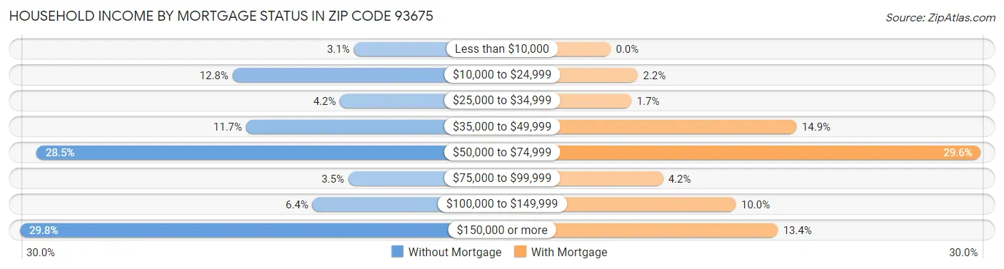 Household Income by Mortgage Status in Zip Code 93675