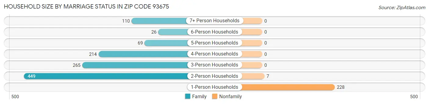 Household Size by Marriage Status in Zip Code 93675