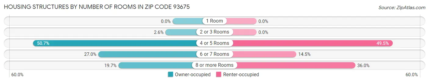 Housing Structures by Number of Rooms in Zip Code 93675
