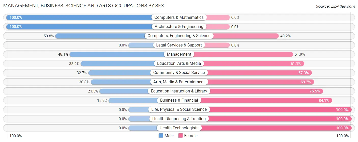 Management, Business, Science and Arts Occupations by Sex in Zip Code 93675