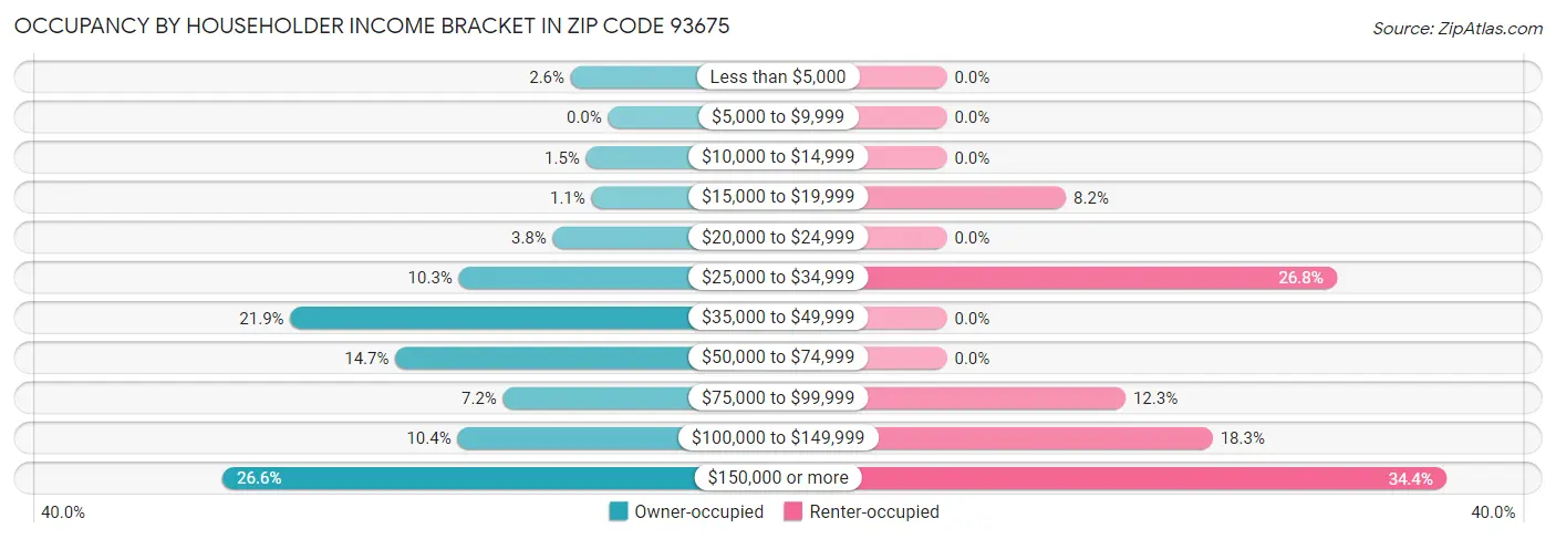 Occupancy by Householder Income Bracket in Zip Code 93675