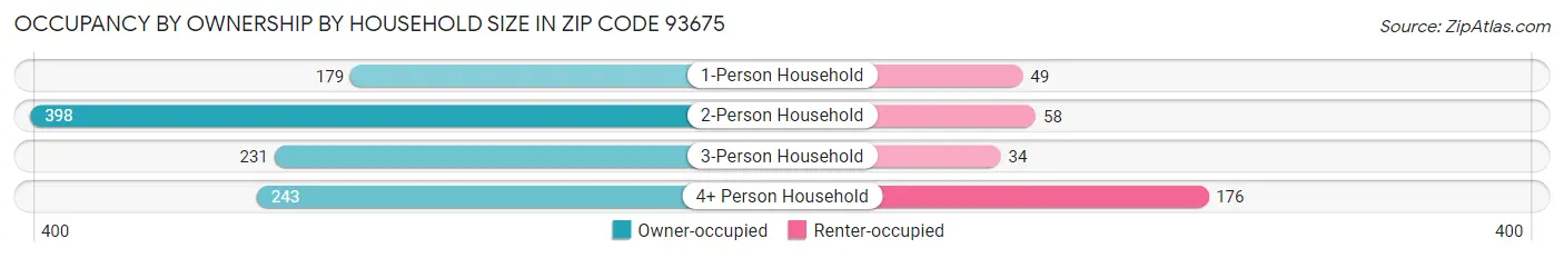 Occupancy by Ownership by Household Size in Zip Code 93675