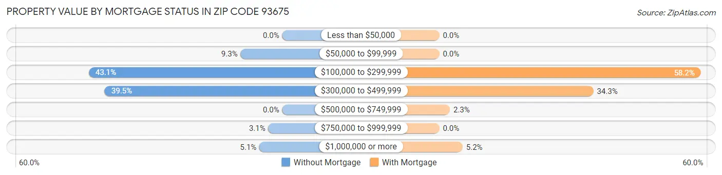 Property Value by Mortgage Status in Zip Code 93675