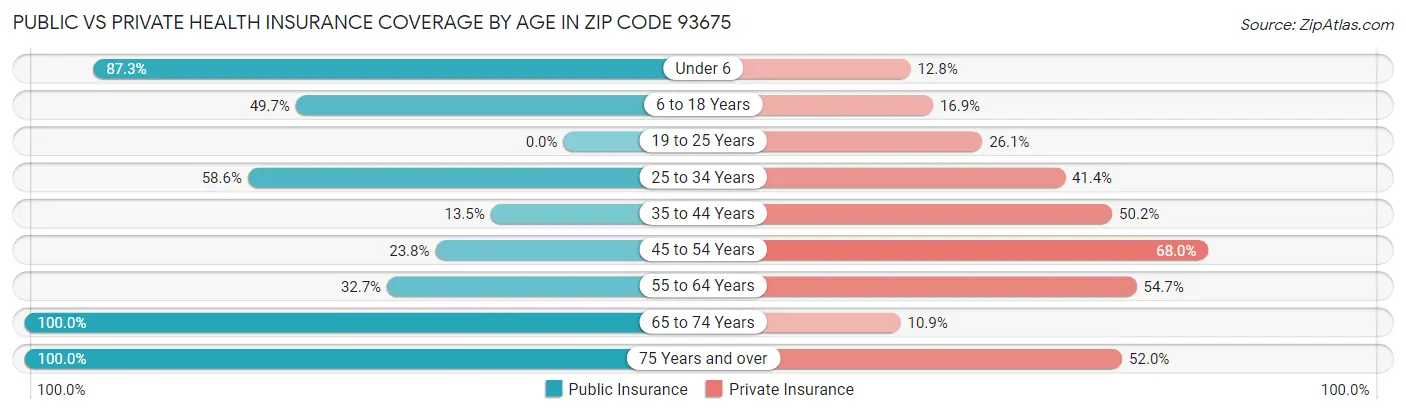 Public vs Private Health Insurance Coverage by Age in Zip Code 93675