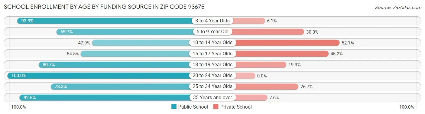 School Enrollment by Age by Funding Source in Zip Code 93675