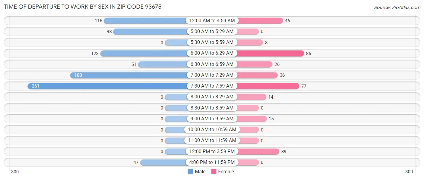 Time of Departure to Work by Sex in Zip Code 93675