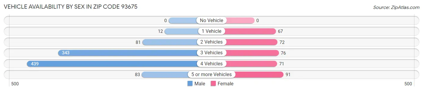 Vehicle Availability by Sex in Zip Code 93675