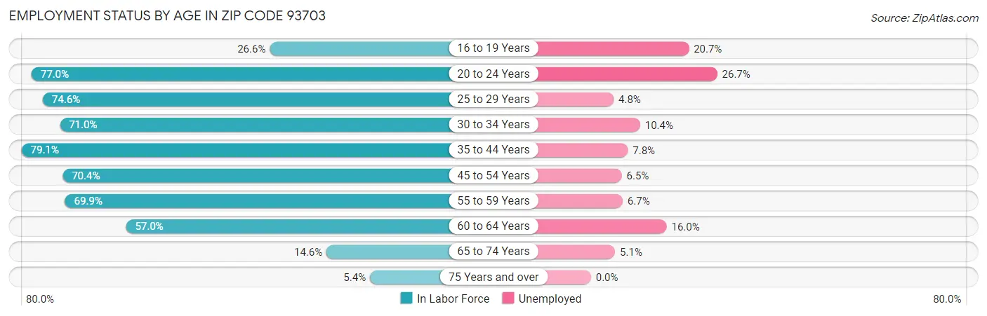 Employment Status by Age in Zip Code 93703