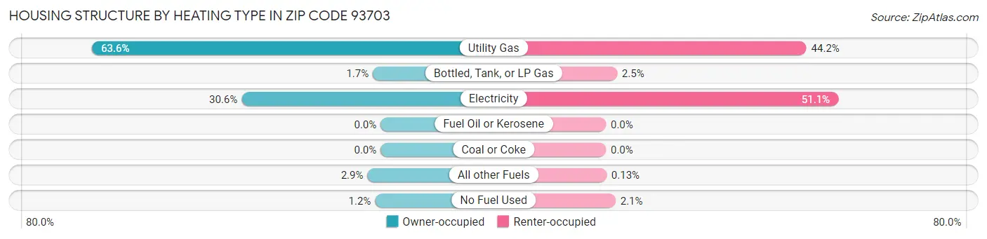 Housing Structure by Heating Type in Zip Code 93703