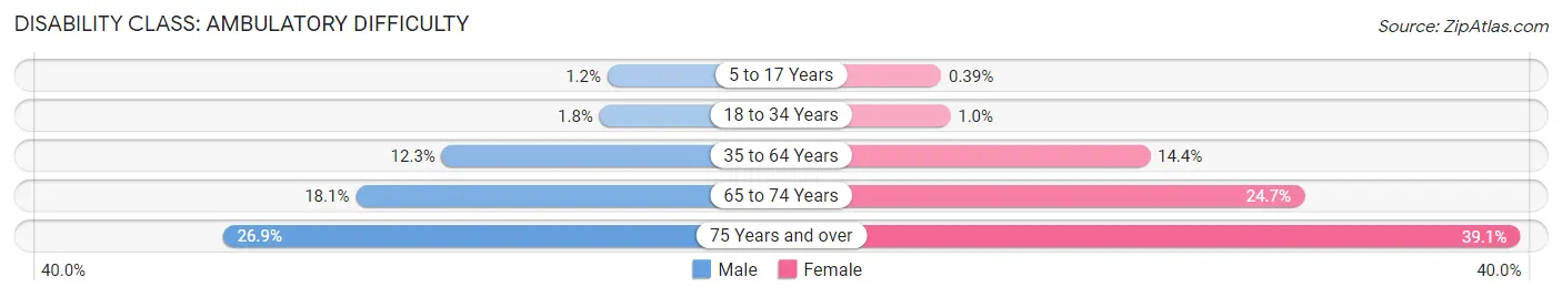 Disability in Zip Code 93710: <span>Ambulatory Difficulty</span>