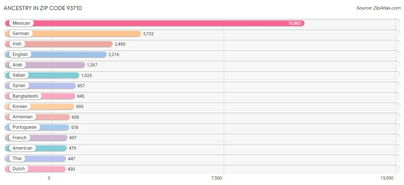 Ancestry in Zip Code 93710