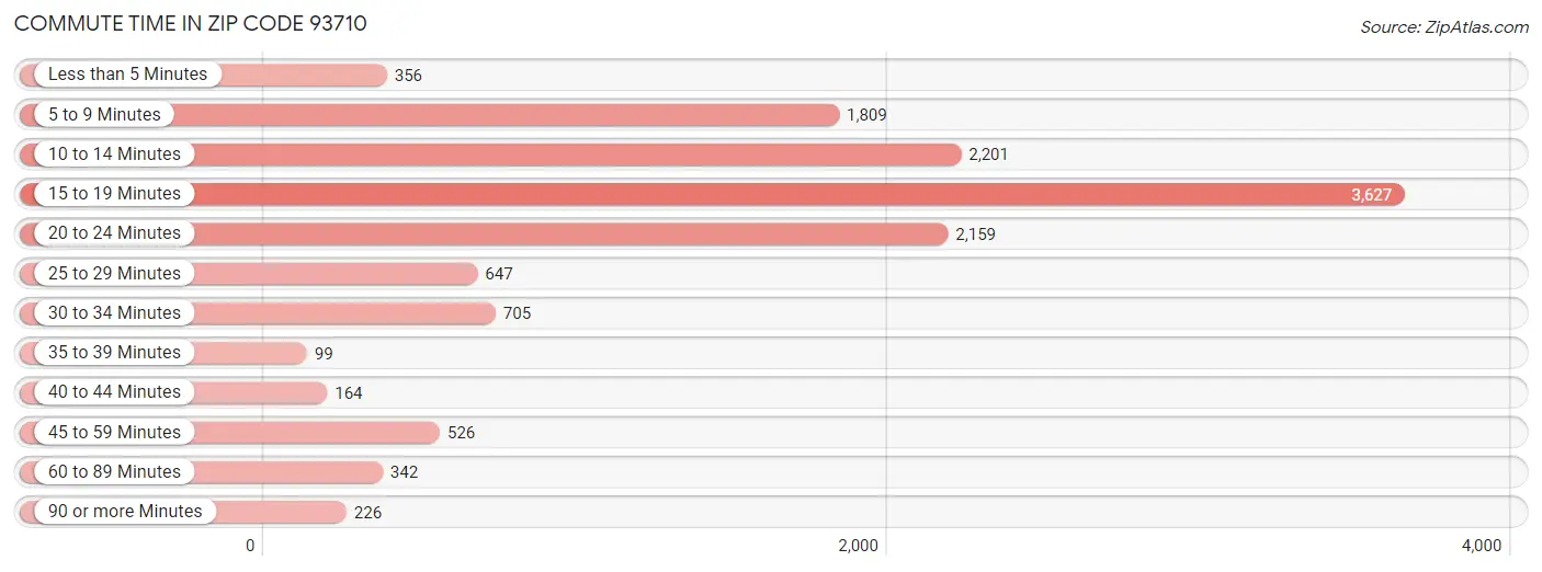 Commute Time in Zip Code 93710