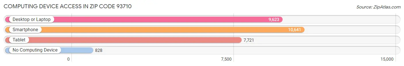 Computing Device Access in Zip Code 93710
