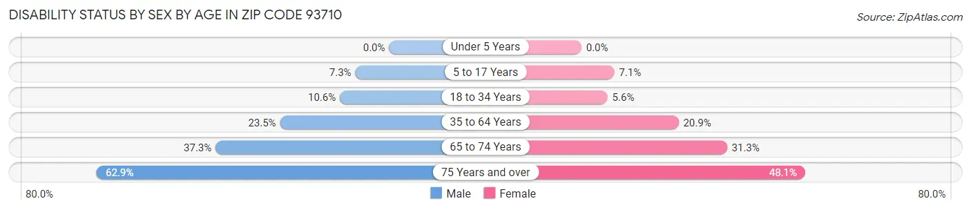 Disability Status by Sex by Age in Zip Code 93710