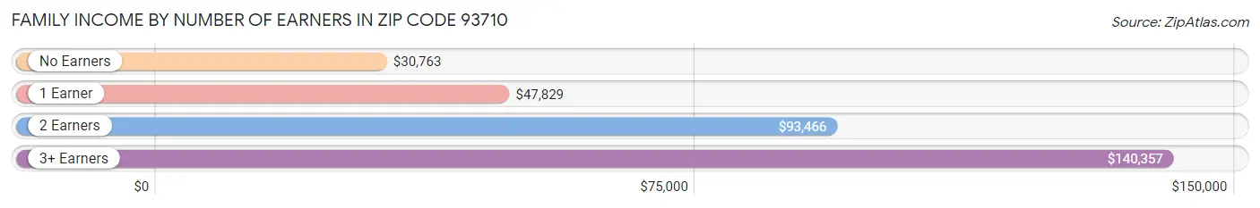 Family Income by Number of Earners in Zip Code 93710