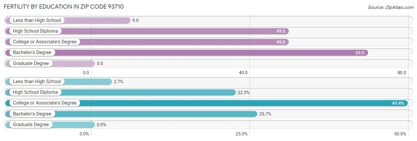 Female Fertility by Education Attainment in Zip Code 93710