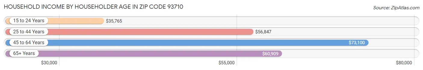 Household Income by Householder Age in Zip Code 93710