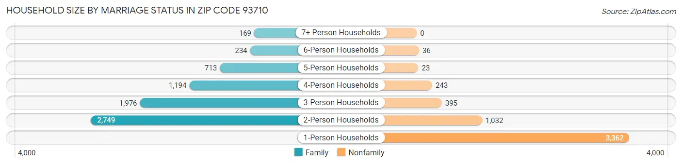 Household Size by Marriage Status in Zip Code 93710