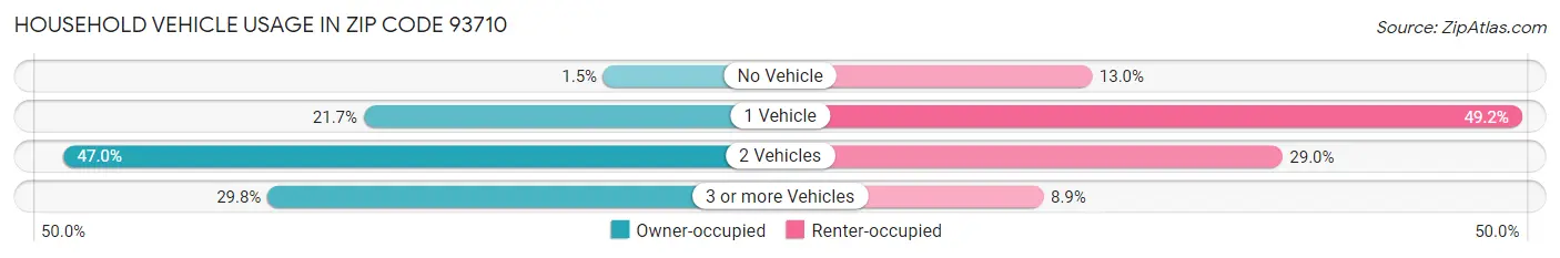 Household Vehicle Usage in Zip Code 93710