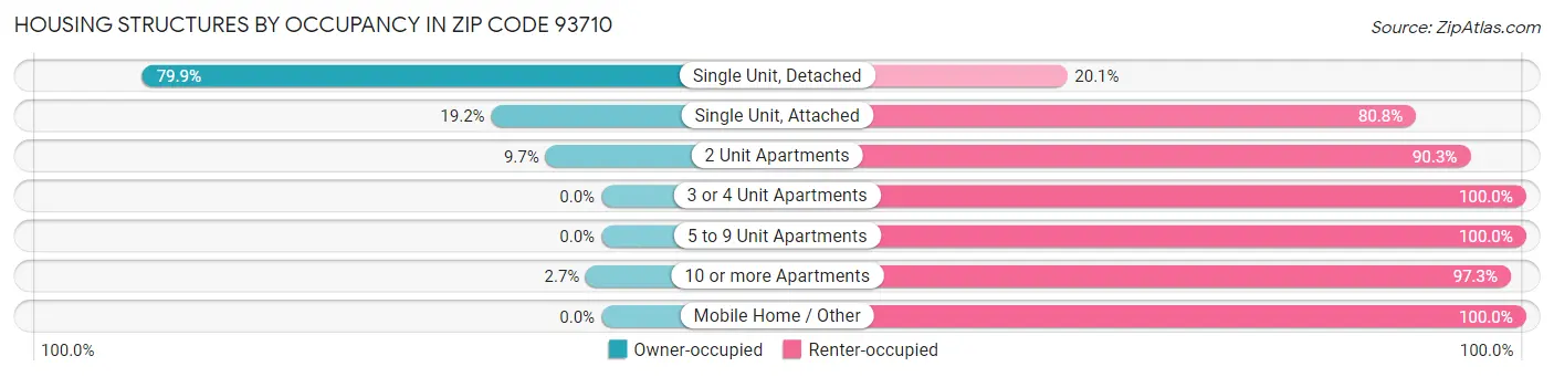 Housing Structures by Occupancy in Zip Code 93710