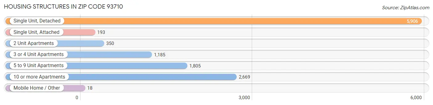 Housing Structures in Zip Code 93710