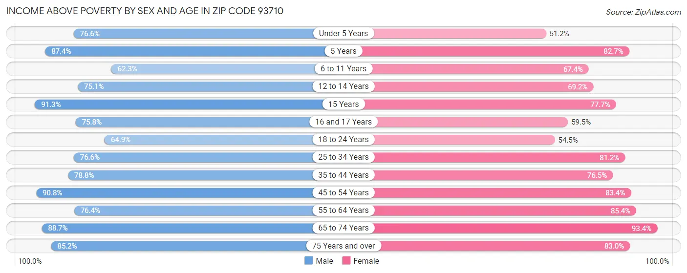 Income Above Poverty by Sex and Age in Zip Code 93710