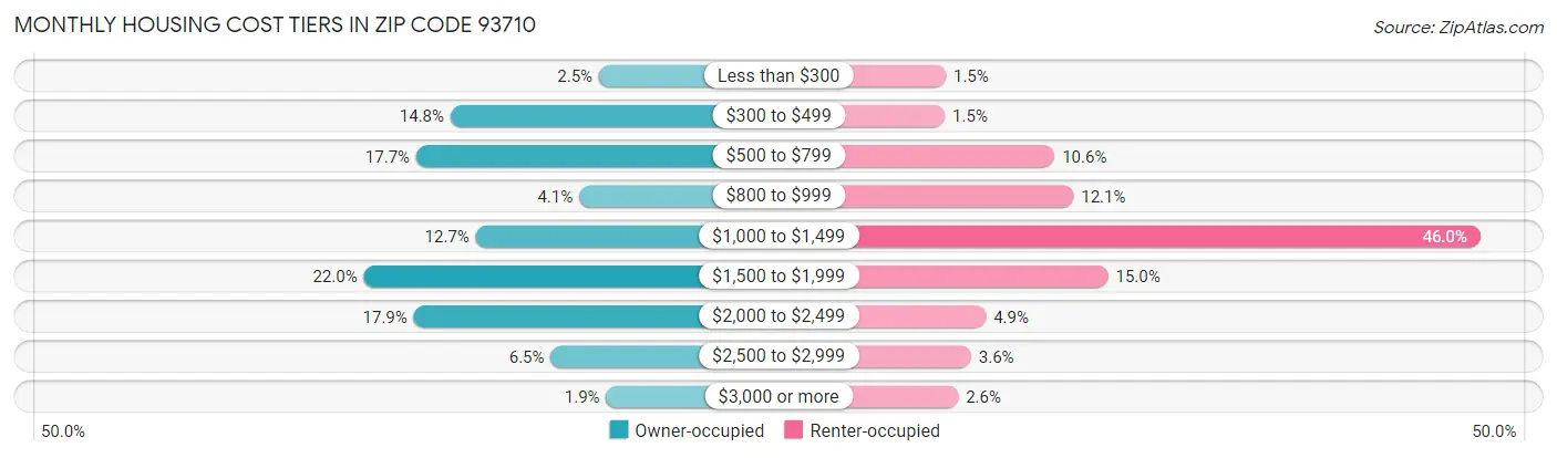 Monthly Housing Cost Tiers in Zip Code 93710