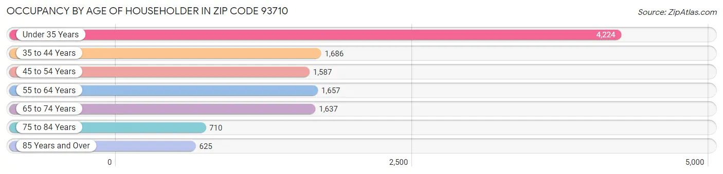 Occupancy by Age of Householder in Zip Code 93710