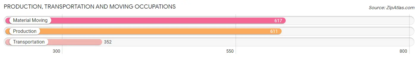 Production, Transportation and Moving Occupations in Zip Code 93710