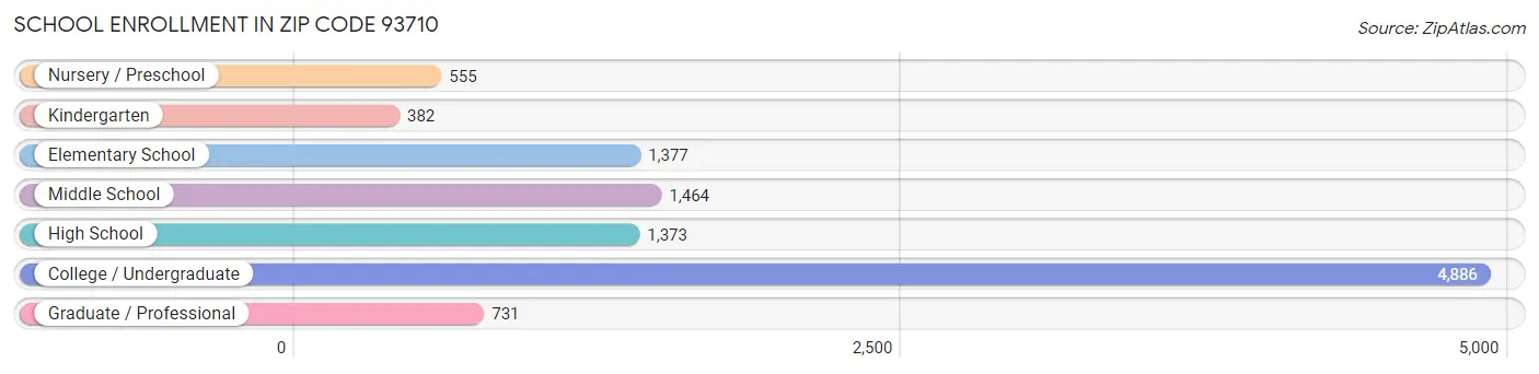 School Enrollment in Zip Code 93710