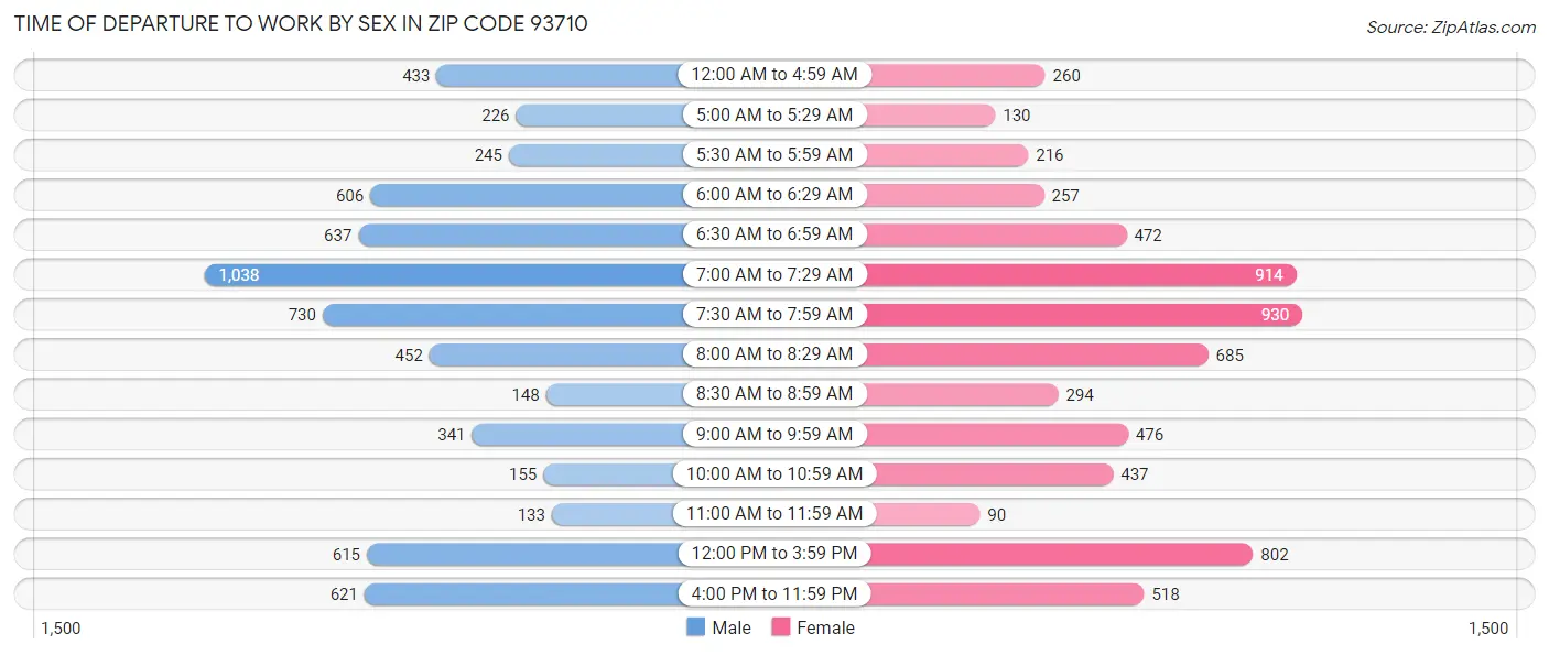 Time of Departure to Work by Sex in Zip Code 93710