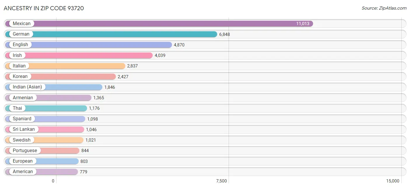 Ancestry in Zip Code 93720