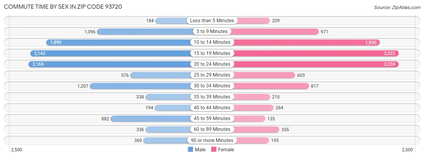 Commute Time by Sex in Zip Code 93720