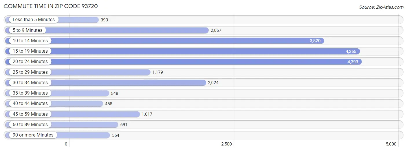 Commute Time in Zip Code 93720