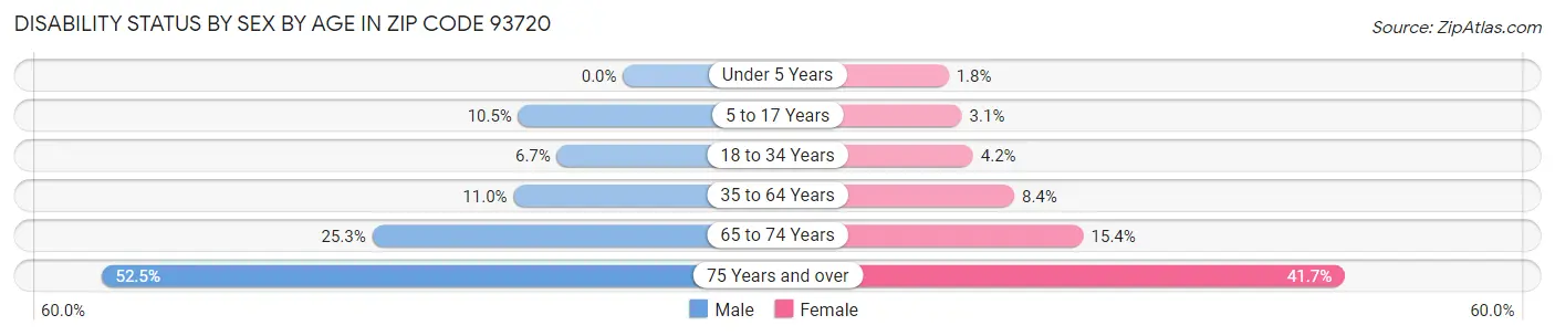 Disability Status by Sex by Age in Zip Code 93720