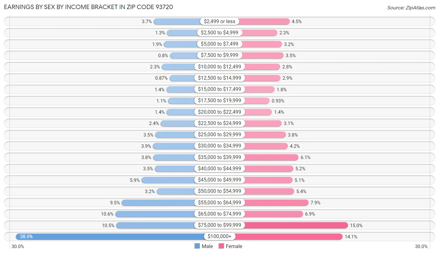 Earnings by Sex by Income Bracket in Zip Code 93720