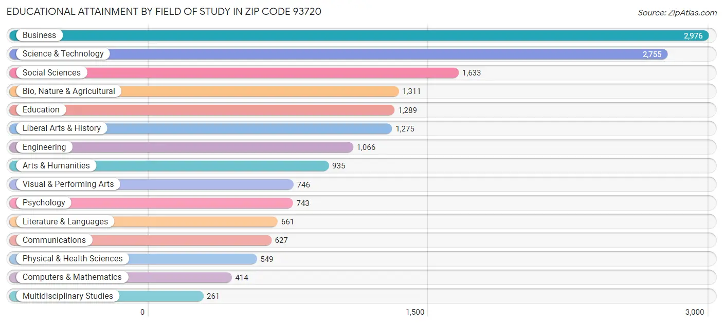 Educational Attainment by Field of Study in Zip Code 93720