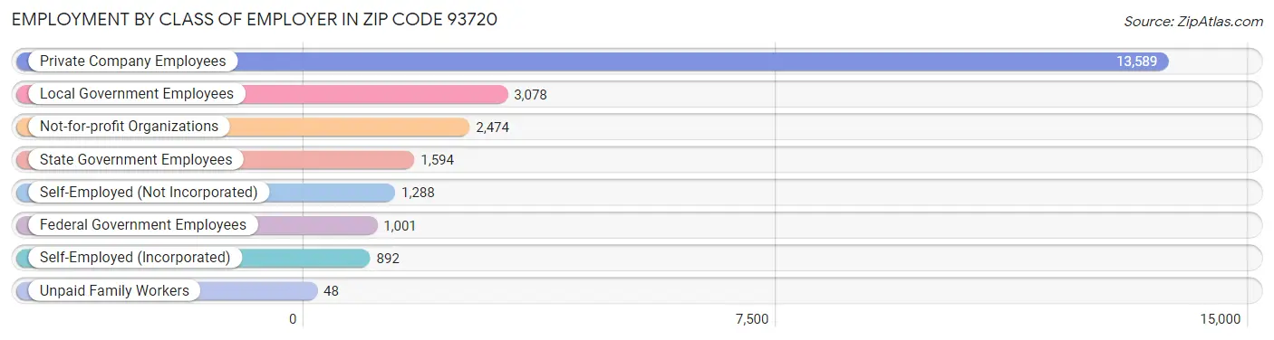 Employment by Class of Employer in Zip Code 93720