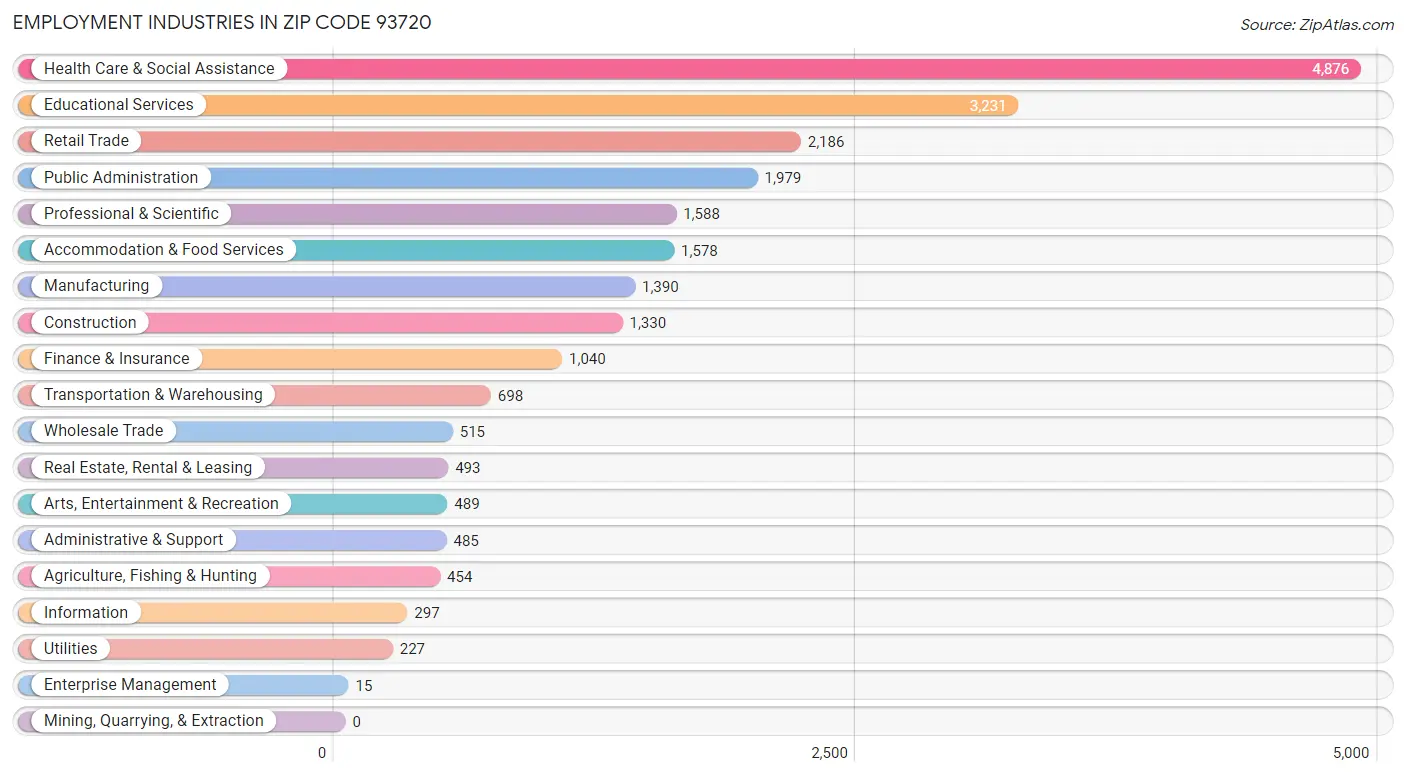 Employment Industries in Zip Code 93720
